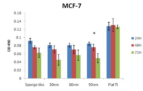 Cell Viability Of Mcf 7 Cell Line Mts Assay Data Showing The Optical Download Scientific