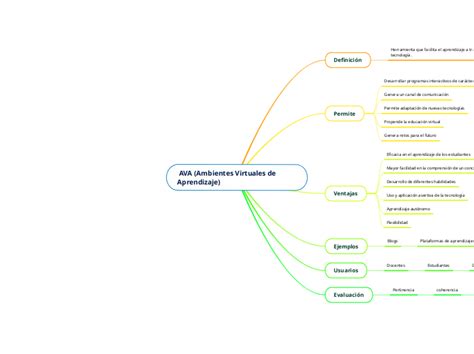 Ava Ambientes Virtuales De Aprendizaje Mind Map