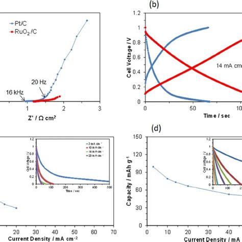 Battery and fuel-cell characteristics. (a) Ragone plot (power density ...