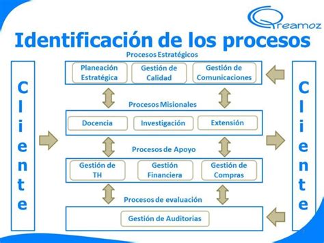 C Mo Hacer Un Mapa De Procesos Paso A Paso