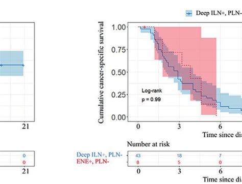 Deep Inguinal Lymph Node Metastases Can Predict Pelvic Lymph Node Metastases And Prognosis In