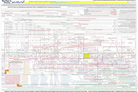 Hazrat Muhammad Saw Family Tree