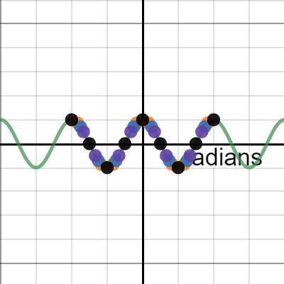 Graph of Cosine: y= cos(bx) radians | Desmos