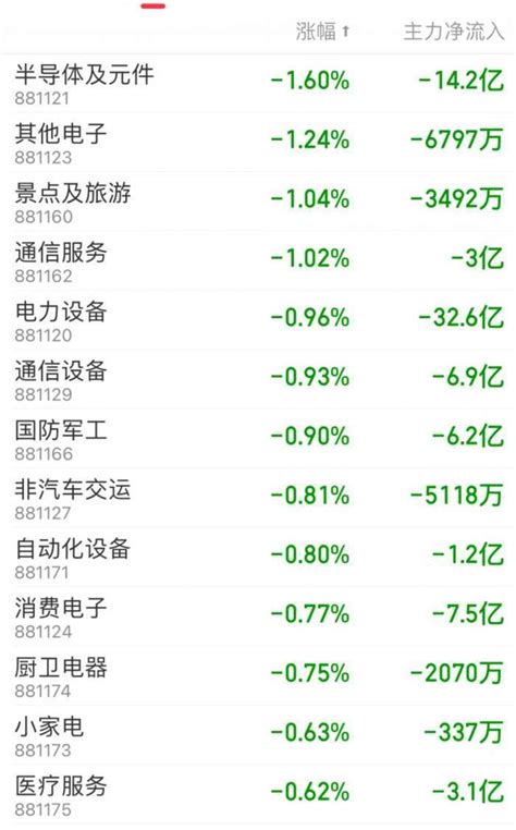 A股午评：创业板半日跌2，两市超2600只个股下跌板块概念股跌幅居前