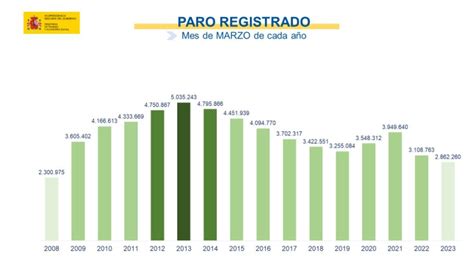 La Moncloa 04 04 2023 El Paro Baja En 48 755 Personas Un 1 67 La