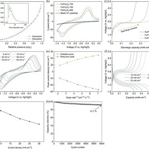 A N2 Adsorption‐desorption Isotherms Of Fe Fe3o4 Cf‐750 And The Inset