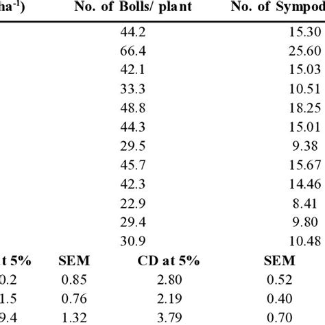 Morphological And Yield Parameters Of Bt Cotton Download Scientific