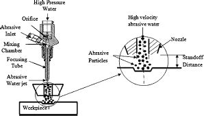 Abrasive water jet machining process | Download Scientific Diagram