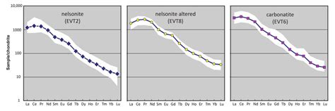 Chondrite Normalized 45 REE Patterns Of Apatite From Evate Showing