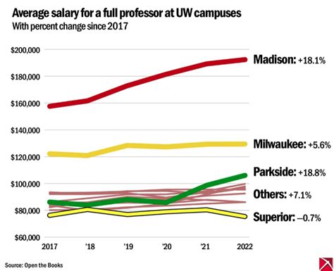 UW professor pay - Badger Institute