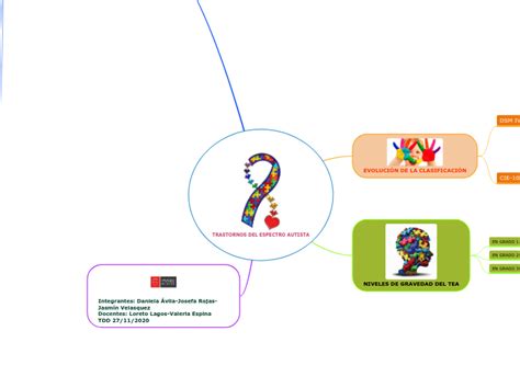 Trastornos Del Espectro Autista Mapa Mental Mindomo