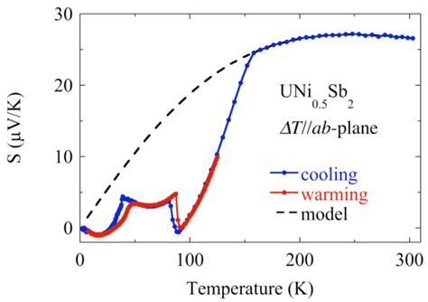 Color Online Thermopower Vs Temperature For UNi 0 5 Sb 2 Between