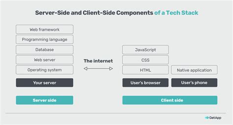 What Is A Tech Stack And How Do You Choose The Right One