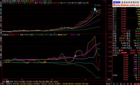 抄底追涨幅图指标 非常不错 通达信公式 公式网