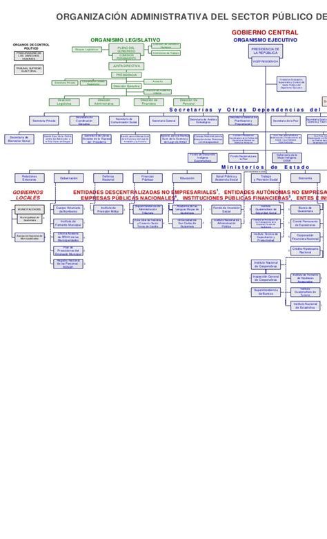 Organigrama Del Gobierno De Guatemala