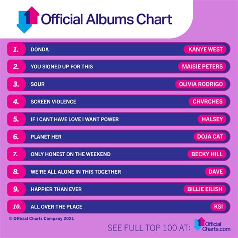 Official Charts On Twitter The Only Place You Can Find The Official