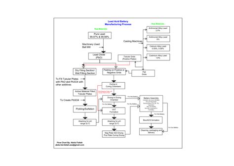 PDF Lead Acid Battery Manufacturing Process In Flowchart