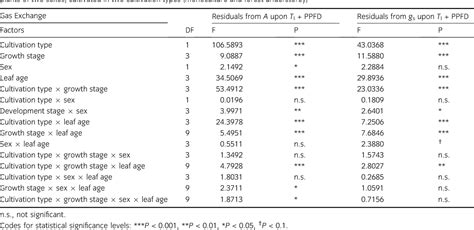 Table From Sexual Dimorphism And Seasonal Changes Of Leaf Gas