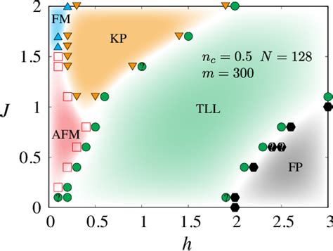 Figure From Ground State Phase Diagram Of Thes One Dimensional