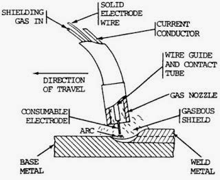 Proses Las Gmaw Gas Metal Arc Welding Mig Mag Adalah Pengelasan