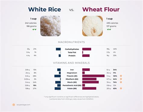 Wheat Flour Vs White Rice