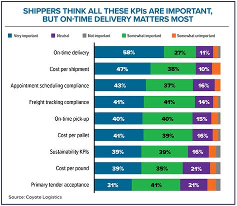 Top Logistics Kpis You Should Be Measuring This Year Off