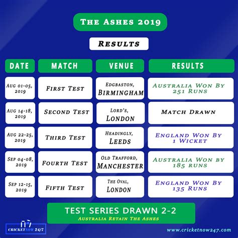 Ashes 2019 All Top Batting, Bowling & Fielding Stats – Cricket Now 24/7