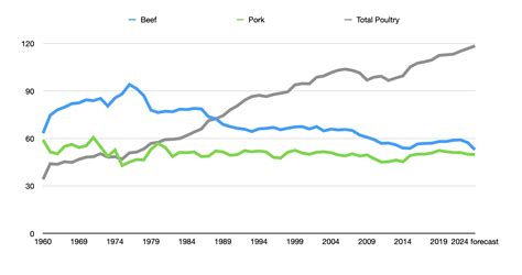 Tyson Foods A Long Term Catalyst For The Food Behemoth Nyse Tsn Seeking Alpha