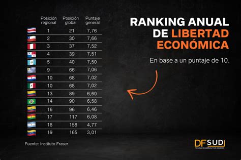 Costa Rica Desplaza A Chile En El Ranking De Libertad Económica Del