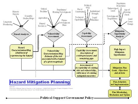 Hazard Mitigation Planning Flowchart