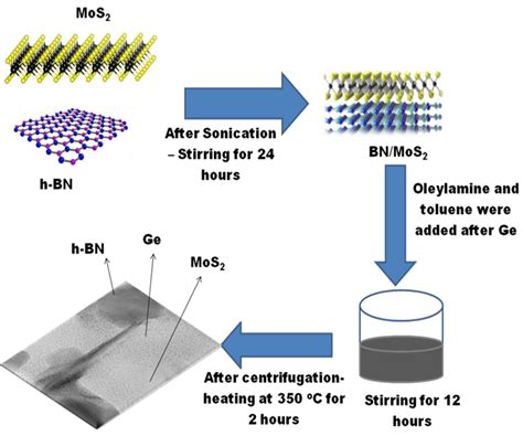 Energies | Free Full-Text | Synergistic Germanium-Decorated h-BN/MoS2 ...
