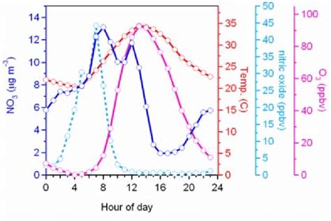 Diurnal Profiles Of Hr Ams No Along With Those Of Gas Phase No O