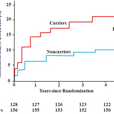 Estimated Rates Of Ischemic Stroke Transient Ischemic Attack