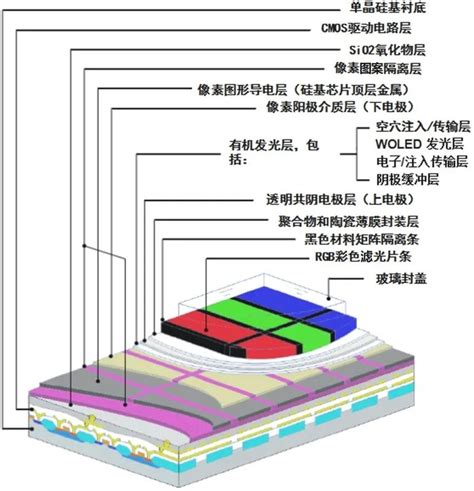 从micro Oled到micro Led，手机屏幕的未来在哪儿？ 36氪