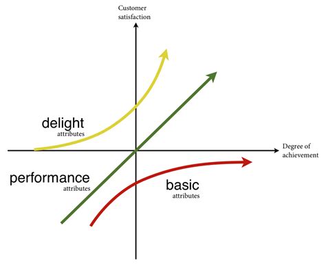 UX and the Kano model – Baymard Institute