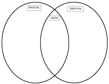 Physical Chemical Changes And Reactions Venn Diagram By Maggie N