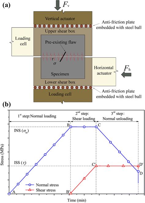 Schematics Of The Direct Shear Test Under Unloading Normal Stress A Download Scientific