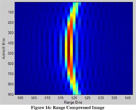 Figure From Synthetic Aperture Radar Imaging Simulated In Matlab