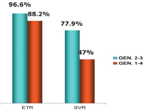 Response To Treatment Etr And Svr According To Hcv Genotype