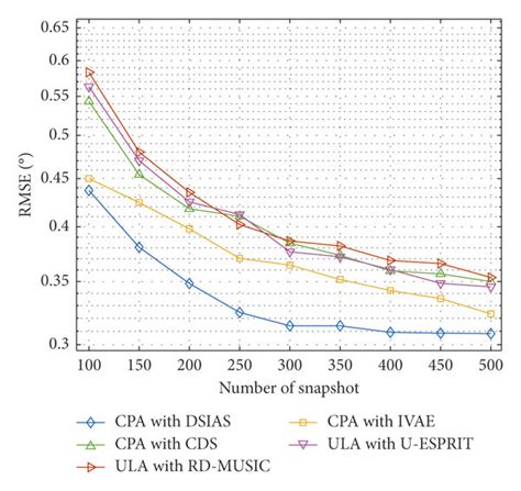 Rmse Versus Snr And Number Of Snapshots For Different Methods Two Download Scientific Diagram