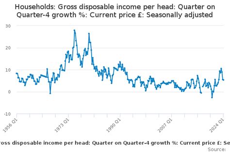 Households Gross Disposable Income Per Head Quarter On Quarter 4