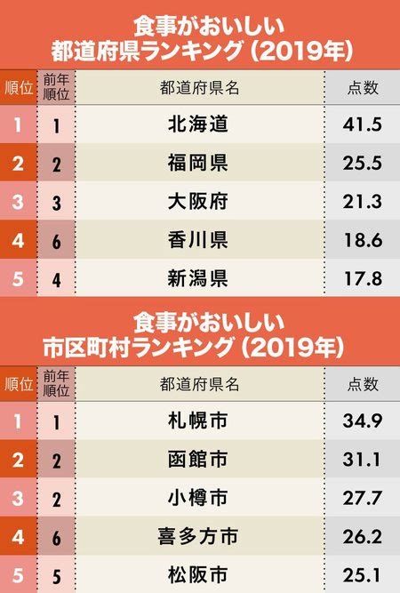 食事がおいしい都道府県ランキング！3位大阪、2位福岡、1位は？ 日本全国ご当地ランキング ダイヤモンド・オンライン