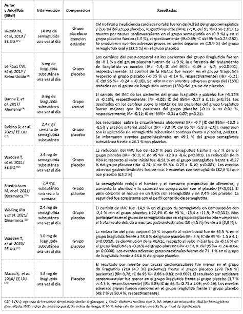 Efectos de los agonistas del receptor de péptido similar al glucagón