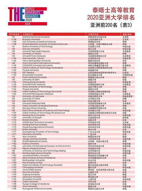 2020the亚洲大学排名重磅发布！清华亚洲第一，南大前20！