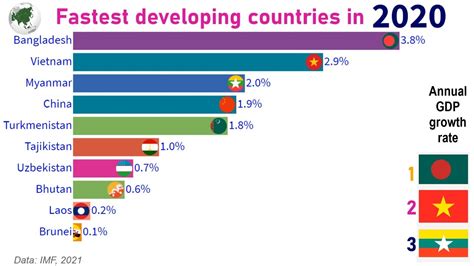 Which Is The Most Developing Country Quick Answer Ecurrencythailand