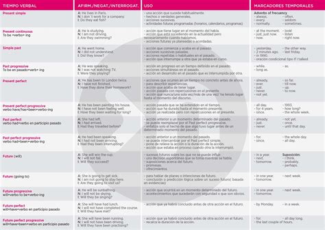 Estructura De Los Tiempos Verbales En Ingles Guia Definitiva Eroppa