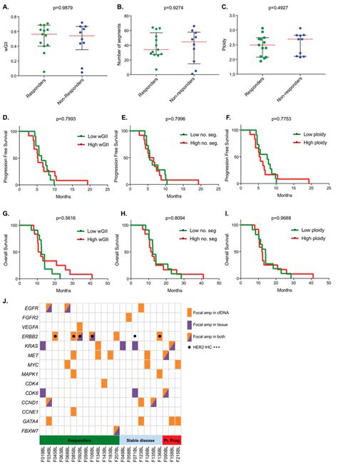 A Association Of Pretreatment Chromosomal Instability Cin Metrics