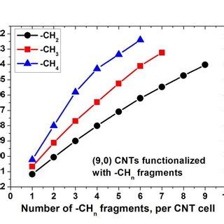 Color Online Binding Energies Of The Functionalized CNTs For