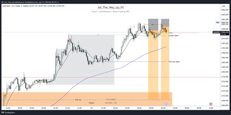 Oanda Xauusd Chart Image By All The Way Up Tradingview