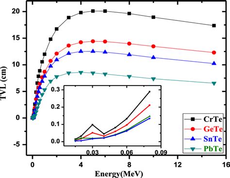 The Tenth Value Layer As A Function Of The Energy For The Prepared